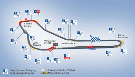 Autodromo di Monza